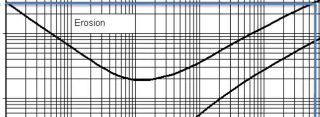 Hjulstrøms diagram viser at partikler med korndiameter på 64 mm kan motstå erosjon opp til ca. 3 m/s, se Figur 5 4. Erosjonslaget må ha en mektighet på minimum 10 cm.