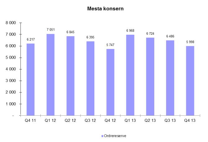 Driftsinntekter og resultat før skatt for videreført virksomhet Totale driftsinntekter i 4. kvartal 2013 utgjorde MNOK 1 346 (MNOK 1 167), en økning på MNOK 179 (15,3%).