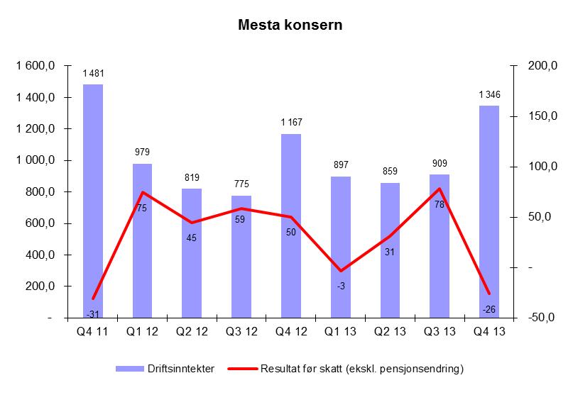 Dette gir en driftsmargin på -1,9% (3,5 %). Det er i kvartalet gjort tapsavsetninger og nedskrivninger med i alt MNOK 43, hvor en betydelig andel er relatert til Mestas virksomhet i Sverige.