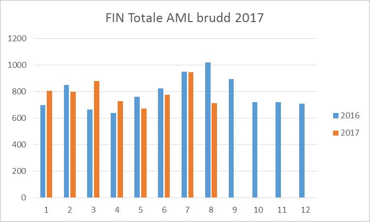 Brudd på arbeidstidsbestemmelsen i Arbeidsmiljøloven Kilde: GAT Klinikkene følger opp AML-brudd hele året.