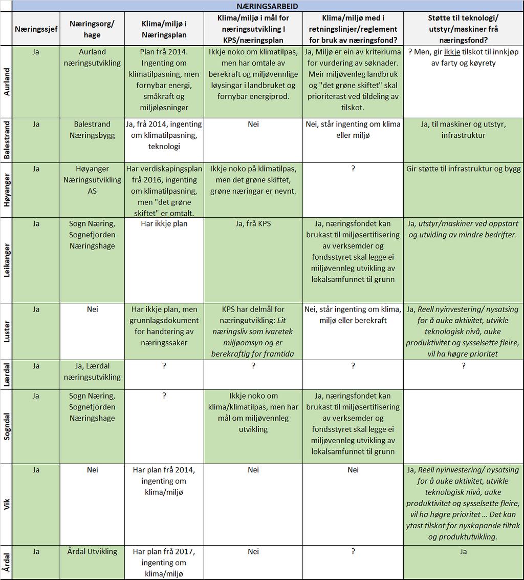 Figur 6: Omtale av klima/miljø og teknologi/utstyr i planar, strategiar og reglement for næringsutvikling i kommunane.