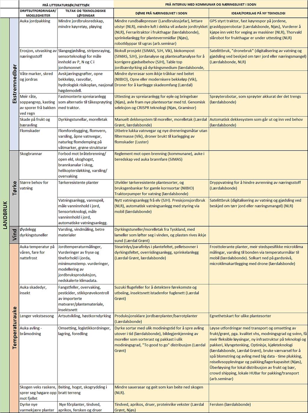 Tabell 2: Klimatilpassingsteknologi i LANDBRUKET (gule