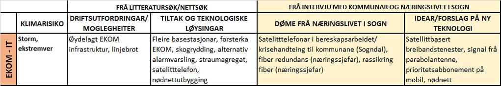 Tabell 3: Klimatilpassingsteknologi i VATN/AVLØP OG RENOVASJON (gule kolonner viser innsamla erfaringar og døme frå næringslivet i Sogn) KLIMATILPASSINGSTEKNOLOGI I EKOM-IT I dette prosjektet var det