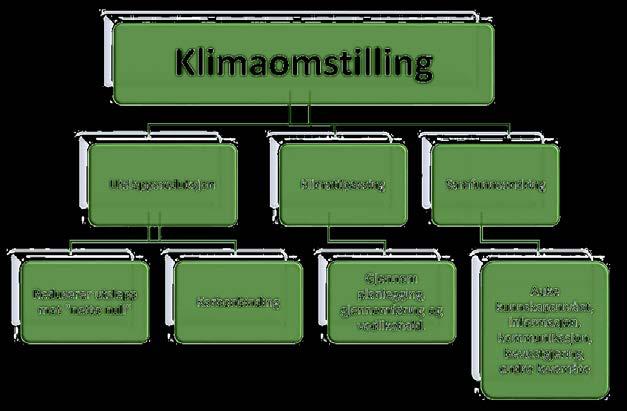 av klimaomstillinga samfunnet vårt må igjennom, saman med utsleppsreduksjon og samfunnsendring, illustrert i figur 1 som er henta frå regional plan for klimaomstilling (3).