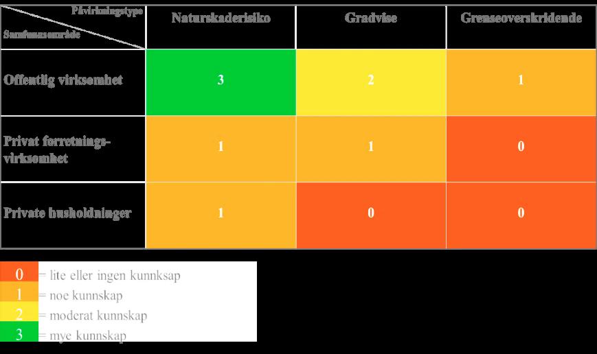 med å identifisere, måle og styre klimarisiko, kan gjere verksemdene bevisst om kva for risiko klimaendringane kan seie for dei og deira framtidsutsikter og resultat (9).