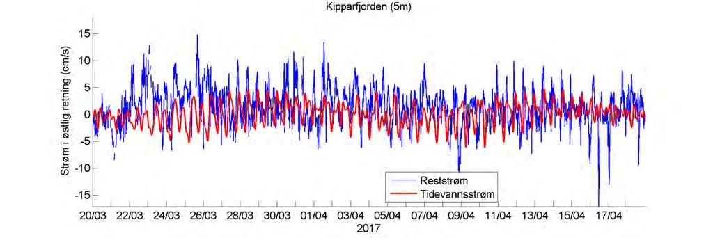 Temperatur Estimert tidevannsstrøm i nord/sør-retning på 5 m dyp. Negative verdier indikerer strøm mot sør. Rød kurve viser tidevannsstrøm og blå kurve viser reststrøm.