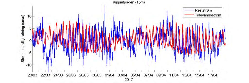 Temperatur Estimert tidevannsstrøm i nord/sør-retning på 15 m dyp. Negative verdier indikerer strøm mot sør.