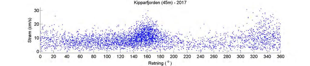 Estimert tidevannsstrøm i øst/vest-retning på 45 m dyp. Negative verdier indikerer strøm mot vest.