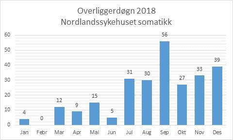 Overliggerdøgn 2018 Årsaker (juli-desember2018): Fullt på SHVS: 66 Fullt på sentrum: 44 Fullt ved rehab: 14 Meldt seint ut fra NLSH / søndag: 18 Ventet på smittevask rom: 1 Ikke kvalifisert personell