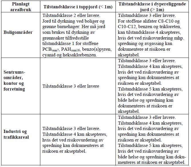 Hvilken grad av forurensing som kan tillates er avhengig av arealformålet (Tabell 2).