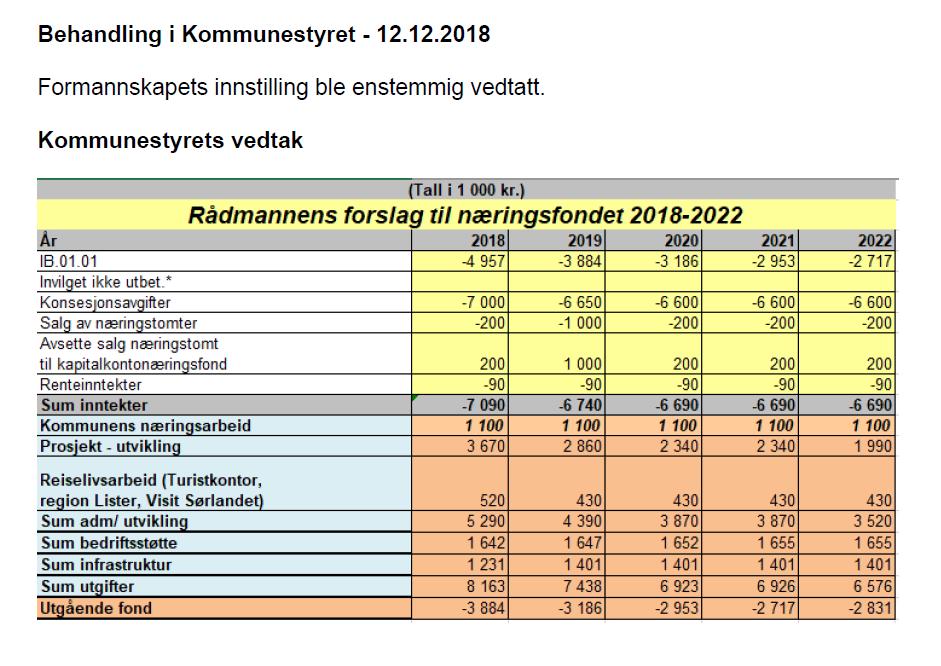 Næringsfondet Næringsfondet skal forvaltes etter de retningslinjene som gjelder for det kommunale næringsfondet.