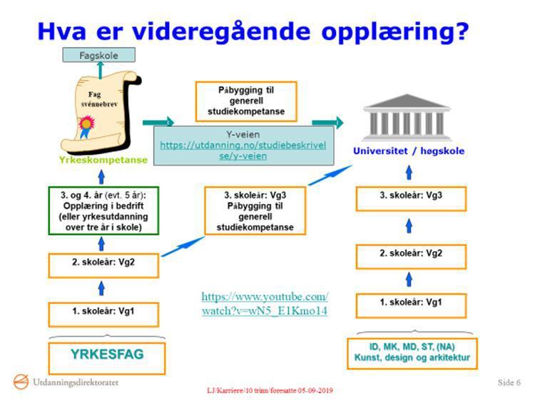 kommunikasjon Musikk, dans og drama Studiespesialisering Yrkesfaglige Bygg- og anleggsteknikk Elektrofag Helse- og