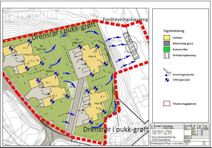 PLAN: Overvann fra takflater ledes til taknedløp og deretter til lokale infiltrasjonskummer. Overvann fra gress- og veioverflater ledes på overflaten til fordrøyningsbassenget.