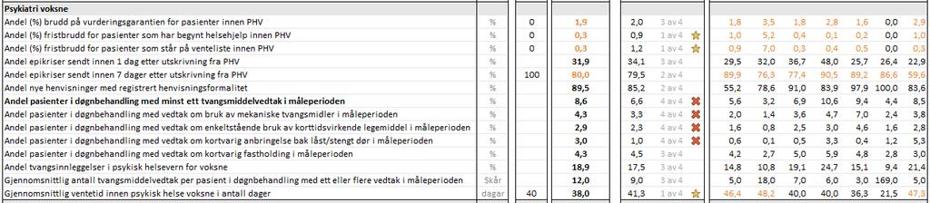 Årlege nasjonale kvalitetsindikatorar (2018) Den same modellen med nasjonale kvalitetsindikatorar som saka byggjer på, blir og gjort tilgjengeleg på styringsportalen i Helse Vest, slik at