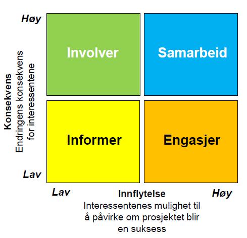 Interessentanalyse Universitetsstyret, rektor, universitetsdirektør og dekaner ivaretas av programmet Prosjektet tar ansvar for de andre interessenter/ interessentgrupper Interessentanalysen viser