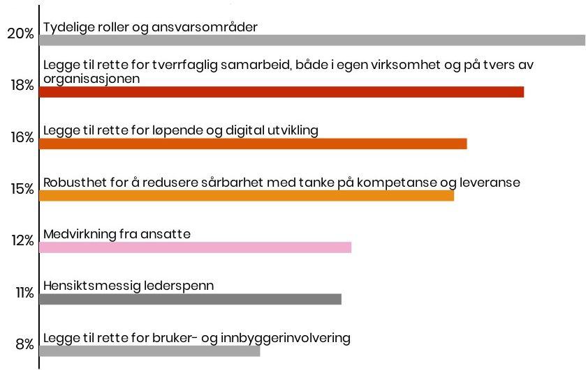 2 Prioritering av hensyn definert i arbeidsverksted Spørsmål: Hvordan prioriterer du