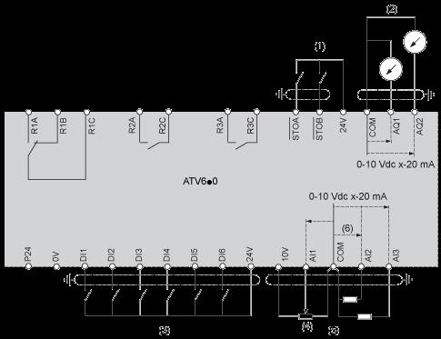 (1) Safe Torque Off (2) Analog Output (3) Digital Input (4) Reference potentiometer (5) Analog Input R1A, Fault relay R1B,