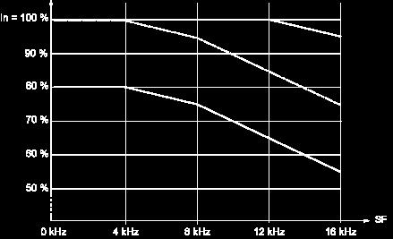 40 C (104 F) - Mounting type A, B and C 50 C (122 F) - Mounting type A, B and C 60 C