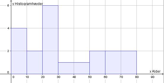 Oppgåve 5 (5 poeng) Tabellen under viser aldersfordelinga for dei 200 personane som bur i blokk Z på Tirilltoppen. a) Lag eit histogram som viser aldersfordelinga for personane som bur i blokk Z.
