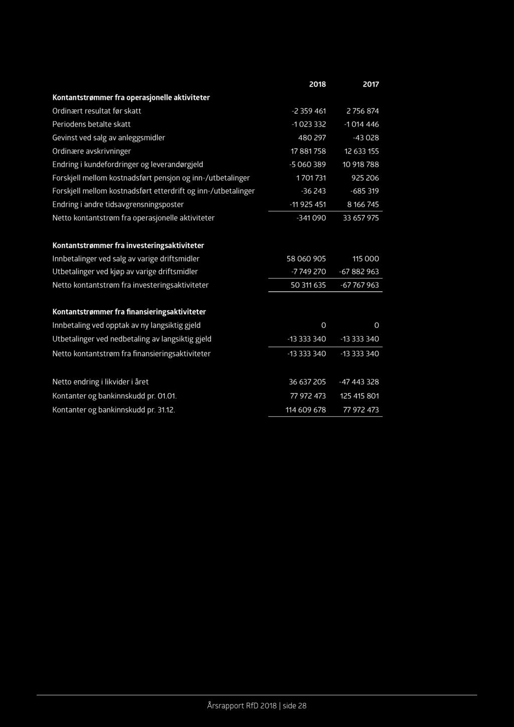 Kontantstrømanalyse 2018 2017 Kontantstrømmer fra operasjonelle aktiviteter Ordinært resultat før skatt - 2 359 461 2 756 874 Periodens betalte skatt - 1023 332-1014 446 Gevinst ved salg av