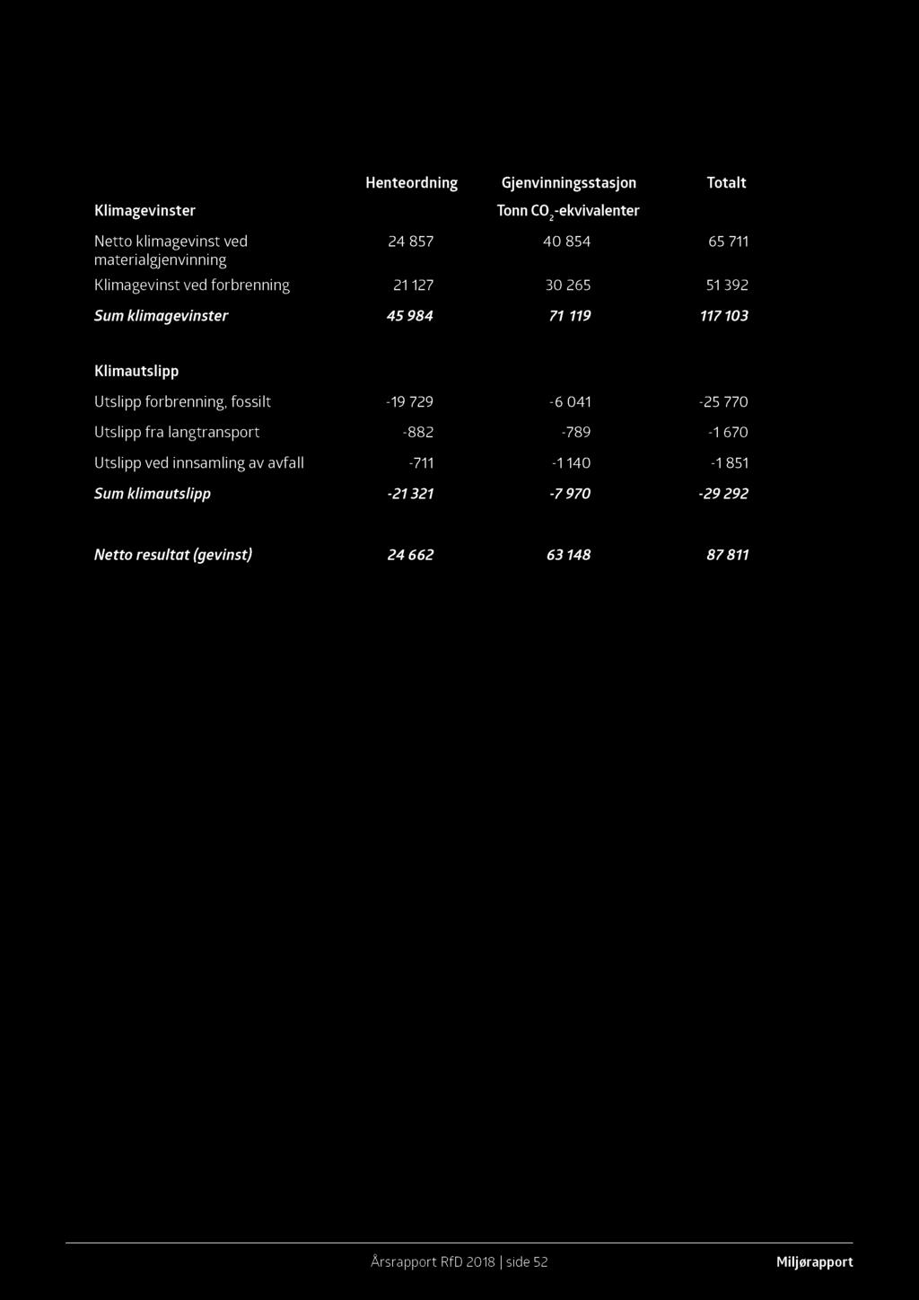 117 103 Klimautslipp Utslipp forbrenning, fossilt - 19729-6 041-25 770 Utslipp fra langtransport - 882-789 - 1670 Utslipp ved innsamling av