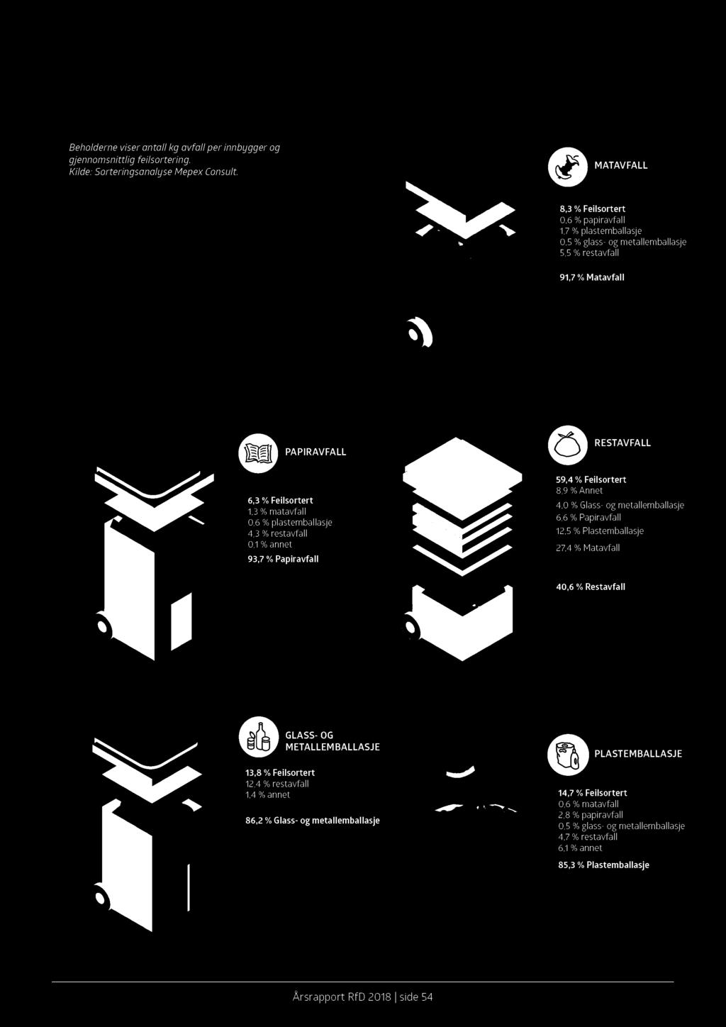 Feilsortert 1,3 % matavfall 0,6 % plastemballasje 4,3 % restavfall 0,1 % annet 93,7 % Papiravfall 59,4 % Feilsortert 8,9 % Annet 4,0 % Glass- og metallemballasje 6,6 % Papiravfall 12,5 %