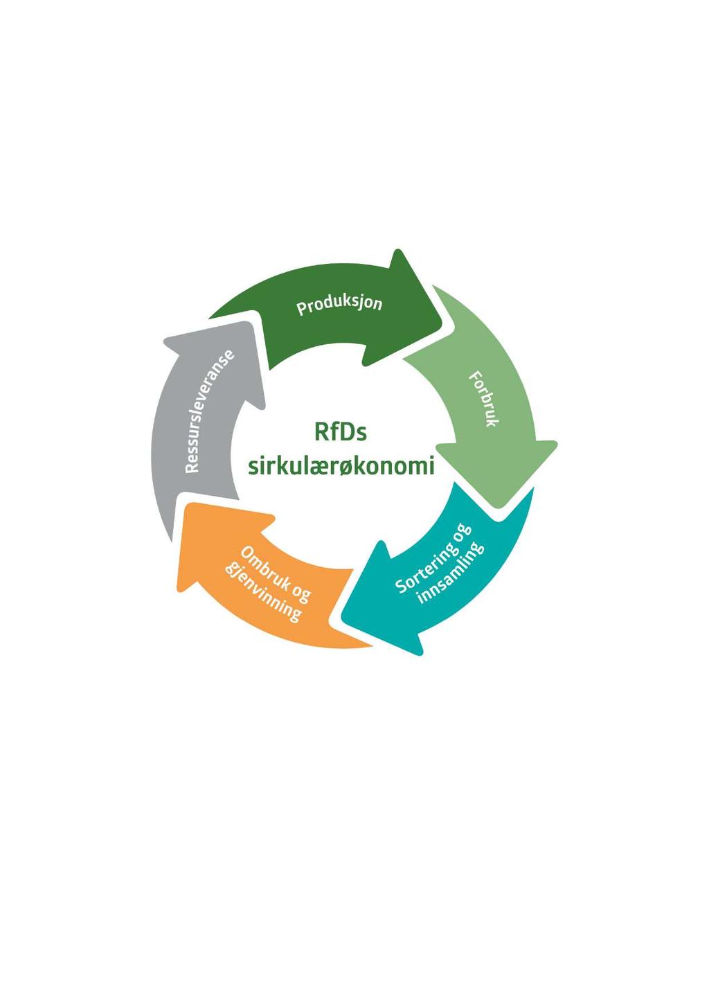 AVFALL ER RESSU RSER I D ET SI RKU LÆRE SAM FU N N ET Sirkulær økonomi som samfunnsmodell og målene i avfallspolitikken gir viktige føringer for RfDs arbeid.
