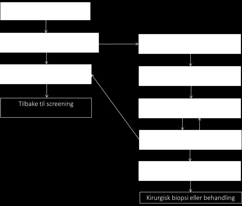 Figur 7: Flytskjema for oppfølging av kvinner som er innkalt til tilleggsundersøkelser på grunn av kalk som mammografifunn ved deltakelse i Mammografiprogrammet.