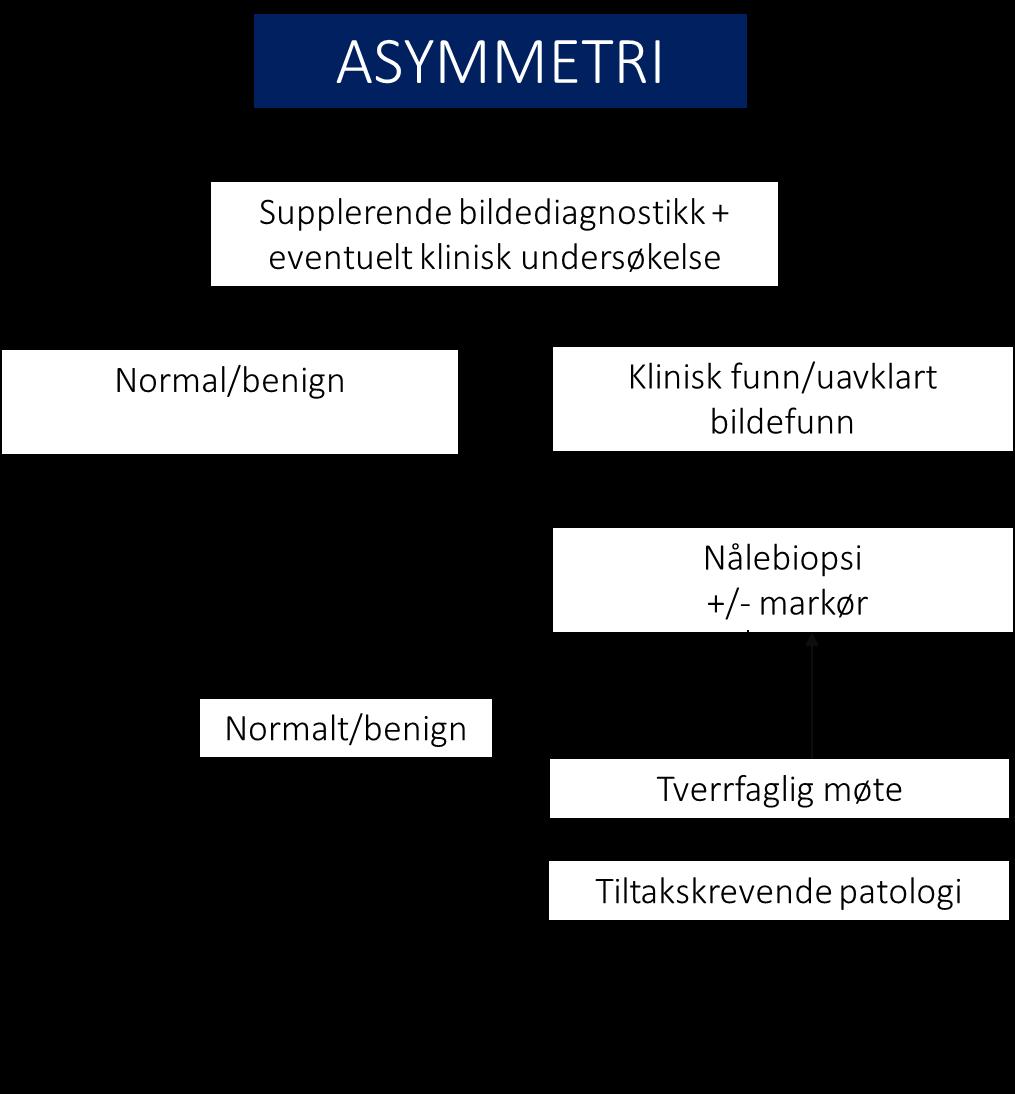 Figur 10: Flytskjema for oppfølging av kvinner som er innkalt til supplerende undersøkelser på grunn av asymmetri som mammografifunn ved deltakelse i Mammografiprogrammet.