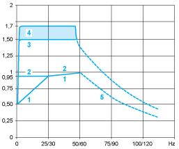 Torque Curves 1 : Self-cooled motor: continuous useful torque (1) 2 : Force-cooled motor: continuous useful torque 3 : Transient overtorque for 60 s 4 : Transient overtorque for 2 s 5 : Torque in