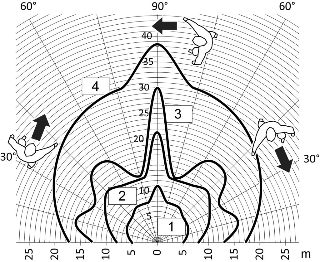 Bilde 4: Rekkevidde ved tangential bevegelsesretning for bevegelsesdetektor-ytterdel 1,10 m 1 25 % følsomhet 2 50 % følsomhet 3 75 % følsomhet 4 100 % følsomhet Bilde