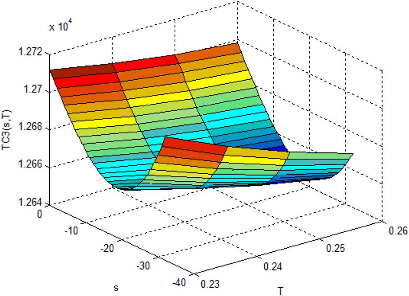 Usng formula s ¼x r, the optmal reorder pont s s ¼72:826 unts. From Eq. (24), the optmal cost s CI ¼ $12224 per year. Case II Usng Eq. (47), the optmal cycle length s ¼ :362 year ¼ 132:13 days.