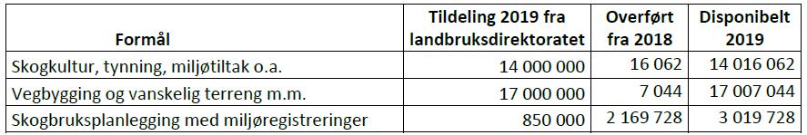 1. Innledning Formålet med tilskudd til nærings- og miljøtiltak i skogbruket er å stimulere til aktiv ressursforvaltning og økt verdiskaping i skogbruket, samtidig som miljøverdier knyttet til