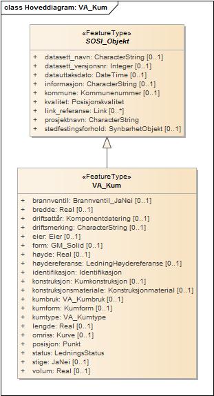 SOSI DEL 3 Produktspesifikasjon Side 42 av