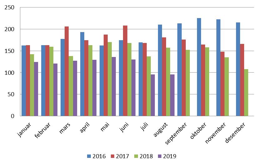 Utlendingsdirektoratet (UDI) har ansvaret for assistert retur, tidligere kalt frivillig retur. Assistert retur er ikke omhandlet i denne statistikken.