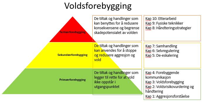 2: Voldsrisikovurdering og håndtering Kap.3: Voldsforebygging Kap.4: Forebyggende kommunikasjon Kap.5: De-eskalering Kap.6: Selvregulering Kap.7: Samhandling Kap.