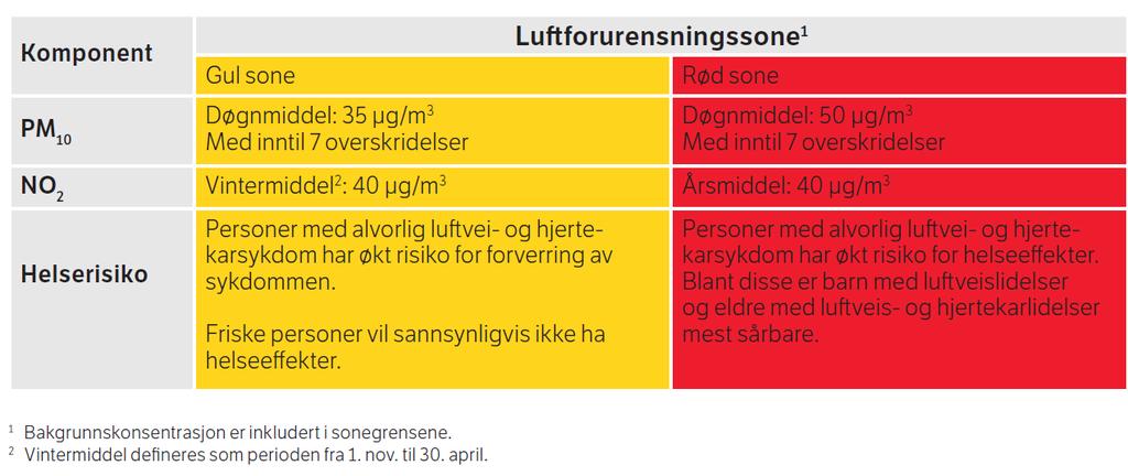 Tabell3: Definisjon av luftforurensningssoner i planretningslinjen T-1520.