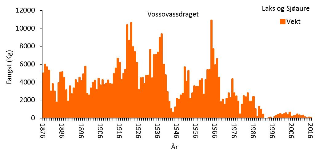 Figur 2. Offisiell fangststatistikk for sjøaure og laks tatt i Vossovassdraget i perioden 1876-2016. Kalking med doserer startet i 1994 og sluttet i 2005. 3.