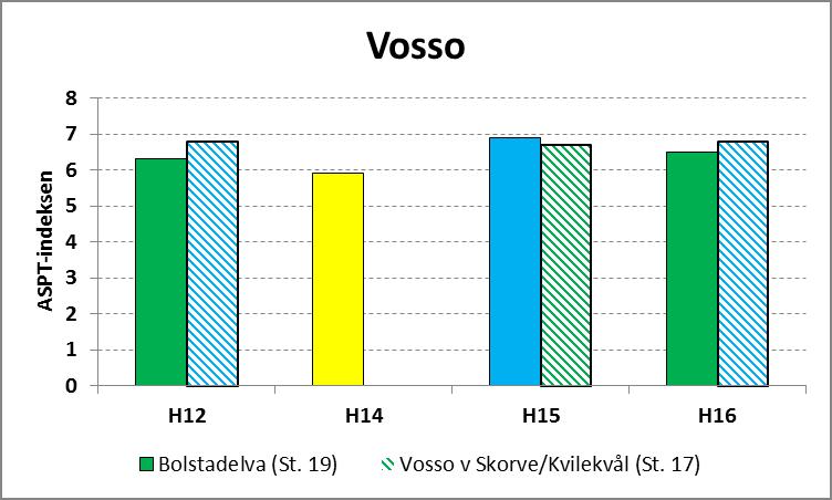 4.0 Bunndyr Artene som ble funnet i Bolstadelva og i Vosso ved Skorve/Kvilekvål er vist i Vedlegg 1. ASPT verdiene for høstprøvene fra 2012 til 2016 på St. 17 i Vosso og St.