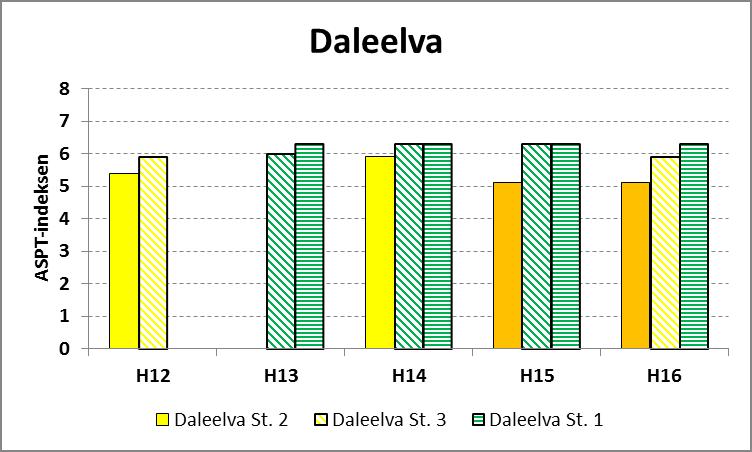 3.5 Overvåking av bunndyrene Artene som ble funnet i Daleelva er vist i Vedlegg 1. ASPT verdiene for høstprøvene fra 2012 til 2016 er vist i Figur 11. Den øverste lokaliteten i restfeltet (St.