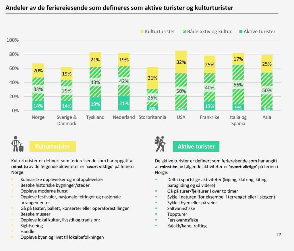 Kultur er viktig Mange er i kategorien «naturogkulturturist» -