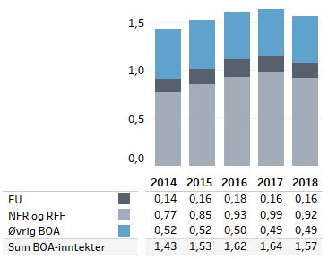 Det er imidlertid økende interne forskjeller mellom UiOs fakulteter og enheter.