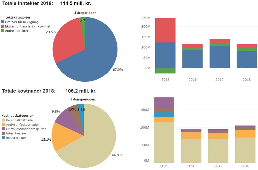 29 Sentrene Totalvirksomheten: Inntekter og kostnader