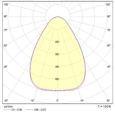 Tilførsel: 220-240V, 50/60Hz 3000/4000K: Ra (RI) 80+ Kapslingsgrad: IP65 Slagfasthet: IK08, IK10 med