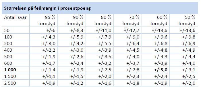 Frafall og «skjeve» utvalg: Hvor mange og hvem vi får svar fra har betydning for hvor sikre resultatene er.