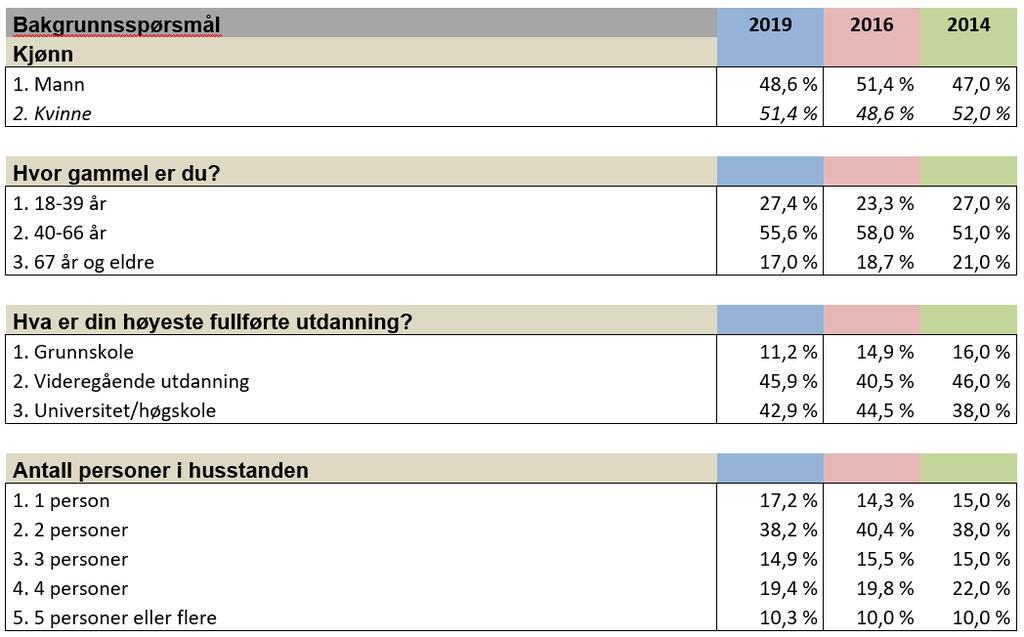 Tabell 2