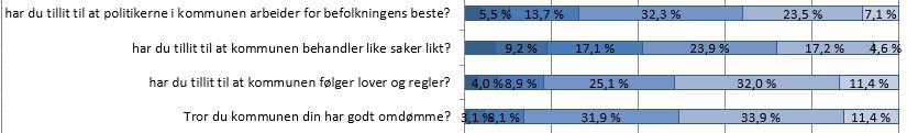 På dimensjonen Trygghet er det jevnt over svært høy score i norske kommuner. Respondentene i Ullensaker er på nivå med landssnittet og eget resultat fra både 2016 og 2014.