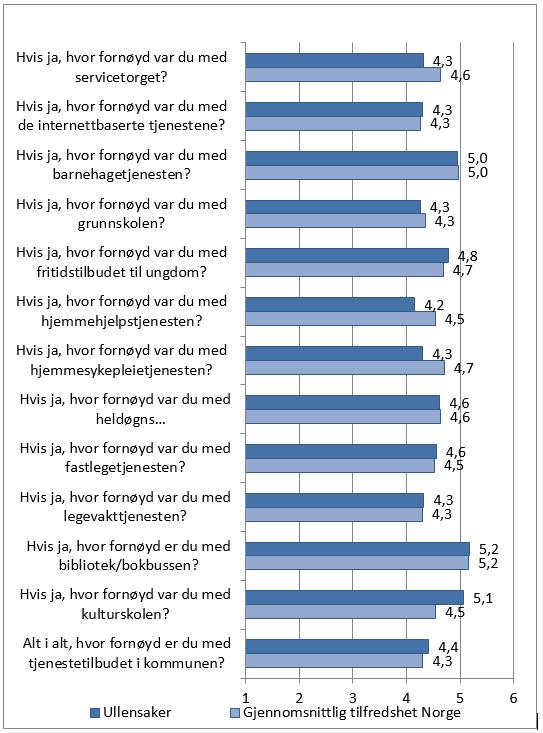 Tjenestespørsmål Dimensjonen Tjenestespørsmål er rettet direkte mot det kommunale tjenestetilbudet.