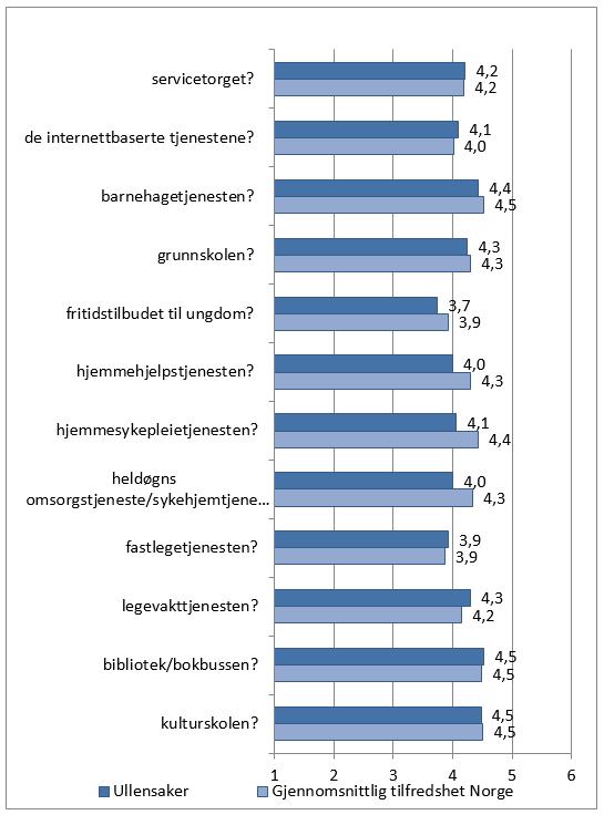 brukt tjenestene. I likhet med andre kommuner ser vi at innbyggere med erfaring fra tjenestene i sum er mer fornøyd enn innbyggere uten erfaring fra tjenestene.