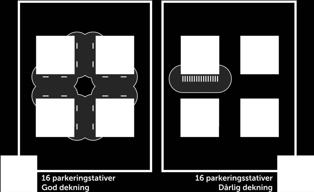 Illustrasjon: Norconsult UTFORMING OG AREAL For selve parkeringen bør det benyttes stativtyper som følger prinsipper om god sykkelparkering.